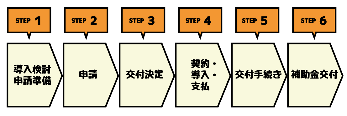 導入検討、申請準備・申請・交付決定・契約、導入、支払、・交付手続き・補助金交付
